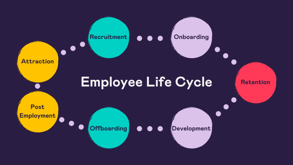 Employee Life Cycle
