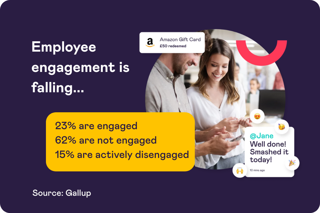 Employee engagement is falling, affecting company culture.